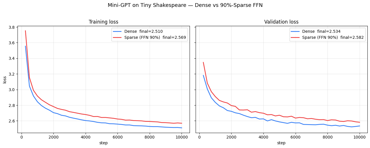 Loss curves for the 10M-parameter Mini-GPT on Tiny Shakespeare showing dense vs FFN-90%-sparse training and validation loss over 10,000 steps, with both curves converging closely.