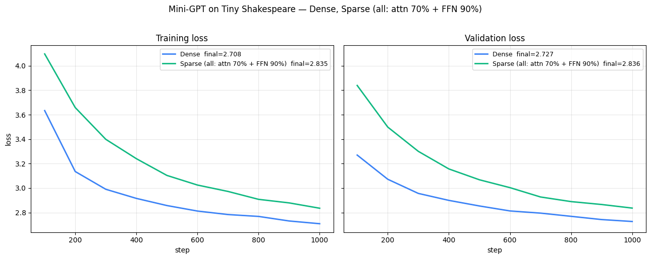 Loss curves for a 40M-parameter transformer showing dense vs sparse (attn 70% + FFN 90%) training and validation loss over 1,000 steps, with both curves descending cleanly.